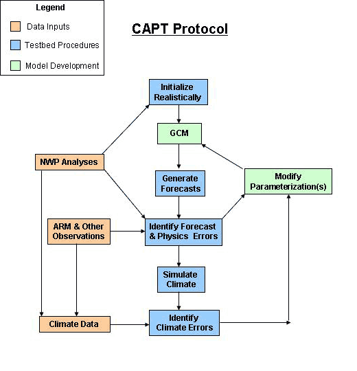 CAPT Flow Diagram